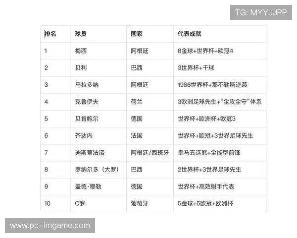 全球足球巨星地位排名分析:顶级球员的荣耀与成就对比 全球足球巨星地位排名分析:顶级球员的荣耀与成就对比